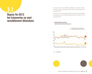 32 % (- 7 points) 
TPE 
de 1 à 9 
salariés 
PME 59e ENQUÊTE DE CONJONCTURE JUILLET 2014 Bpifrance 39 
Les trésoreries se sont assouplies 
dans tous les secteurs 
excepté la construction et le tourisme 
Les tensions de trésorerie ont surtout 
diminué dans les entreprises 
de plus de 50 salariés 
• SECTEURS OÙ LA PROPORTION DE PME ESTIMANT 
DIFFICILE L’ÉTAT DE LEUR TRÉSORERIE RÉCENTE 
S’EST MAINTENUE OU A AUGMENTÉ 
(Évolution entre novembre 2013 et mai 2014) 
• SECTEURS OÙ LA PROPORTION DE PME ESTIMANT 
DIFFICILE L’ÉTAT DE LEUR TRÉSORERIE RÉCENTE 
A DIMINUÉ 
(Évolution entre novembre 2013 et mai 2014) 
• PROPORTION DE PME ESTIMANT DIFFICILE 
L’ÉTAT DE LEUR TRÉSORERIE RÉCENTE 
SELON L’EFFECTIF SALARIÉ 
(Évolution entre novembre 2013 et mai 2014) 
43 % 
(Stable) 
50 % 
(Stable) 
49 % 
(- 5 points) 
48 % 
(- 7 points) 44 % 
(- 8 points) 40 % 
(- 7 points) 37 % 
(- 1 point) 
36 % 
(- 3 points) 33 % 
(- 3 points) 
59 % 
(+ 7 points) 
Tourisme Bâtiment Travaux publics 
Services 
aux 
particuliers 
Commerce 
et 
réparation 
automobile Transports Industrie 
Services 
aux 
entreprises 
Commerce 
de gros 
Commerce 
de détail 
Source : Bpifrance. 
44 % (- 2 points) 
42 % (- 1 point) 
36 % (- 3 points) 
24 % (- 8 points) 
Entreprises 
de 10 à 19 
salariés 
Entreprises 
de 20 à 49 
salariés 
Entreprises 
de 50 à 99 
salariés 
Entreprises 
de 100 à 249 
salariés 
Source : Bpifrance. 
 