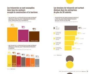 40 % (1) 
Très facilement 
36 %(2) 
Assez facilement 
16 %(3) 
Assez 
difficilement 
8 % (4) 
Très 
difficilement 
(1) Trésorerie excédentaire (- 2 points / novembre 2013). 
(2) Concours bancaires sollicités obtenus (stable / novembre 2013). 
(3) Obtention partielle des avances demandées (- 2 points / novembre 2013). 
(4) Aucune facilité bancaire obtenue (stable / mai 2013). 
Source : Bpifrance. 
PME 59e ENQUÊTE DE CONJONCTURE JUILLET 2014 Bpifrance 41 
3.2 
Un accès aux crédits 
de trésorerie un peu moins 
difficile début 2014 
qu’au second semestre 2013 
Deux questions ont été introduites dans l’enquête de fin 2010 
pour appréhender les conditions d’accès aux crédits de trésorerie 
et les causes des difficultés éventuellement rencontrées. 
• « AU COURS DES SIX DERNIERS MOIS, 
COMMENT AVEZ-VOUS ASSURÉ LE FINANCEMENT 
DE VOTRE EXPLOITATION COURANTE ? » : 
En six mois, la fréquence des citations sur l’accès aux crédits de 
trésorerie jugé « assez » ou « très » difficile diminue de 2 points, 
à 24 %, quasi au niveau de mai 2013 ( 23 % ). 
 