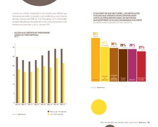 Aux 24 % d’entreprises ayant déclaré des difficultés d’obtention 
de concours à court terme, il était posé la question suivante : 
Niveau insuffisant de l’activité 
et/ou des perspectives de développement 
trop incertaines 
Garanties exigées 
trop importantes 
Secteur considéré 
comme trop risqué 
Secteur 
d’activité 
méconnu 
des banques 
52 % 
(Stable) 
33 % 
(- 1 point) 
38 % 
(+ 1 point) 
14 % 
(+ 1 point) 
PME 59e ENQUÊTE DE CONJONCTURE JUILLET 2014 Bpifrance 45 
• LES DIFFICULTÉS D’ACCÈS AU CRÉDIT À COURT TERME 
SONT PLUS FAIBLES ET EN DIMINUTION 
DANS LES AUTRES SECTEURS, OÙ L’ACTIVITÉ 
SE REDRESSE QUELQUE PEU 
(Évolution entre novembre 2013 et mai 2014) 
Commerce 
de gros Industrie Transports 
Services aux 
entreprises 
• QUELLES SONT LES RAISONS DE CES DIFFICULTÉS 
PARMI LES 4 SUIVANTES ? 
POSSIBILITÉ DE RÉPONSES MULTIPLES 
(Évolution entre novembre 2013 et mai 2014) 
18 % 
(- 2 points) 
21 % 
(- 1 point) 
22 % 
(- 12 points) 
23 % 
(- 1 point) 
Source : Bpifrance. 
Source : Bpifrance. 
La faiblesse de l’activité demeure la principale cause de refus des 
établissements financiers. 
 