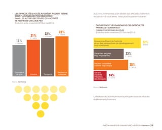66 
PME 59e ENQUÊTE DE CONJONCTURE JUILLET 2014 Bpifrance 47 
3.3 
2013 
La rentabilité a été médiocre 
En mai, 20 % des dirigeants jugent « bons » les résultats de leur 
entreprise en 2013 tandis que 34 % les considèrent « mauvais ». 
L’indicateur de la rentabilité ressort ainsi à -14, en baisse de 
3 points en un an. 
• RENTABILITÉ DES PME 
OPINIONS DES CHEFS D’ENTREPRISE EN % 
Source : Bpifrance. 
Bonne ou normale actuellement 
Amélioration prévue 
100 
80 
60 
40 
20 
0 
74,7 
Moyenne sur 20 ans 
35 
11 
20 
86 
62 64 
94 95 96 97 98 99 00 01 02 03 04 05 06 07 08 09 10 11 12 13 14 
 
