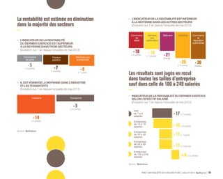 Les craintes de tensions 
sur les trésoreries se réduisent 
dans tous les secteurs d’activité 
notamment ceux les plus en amont 
du système productif 
Industrie Commerce 
PME 59e ENQUÊTE DE CONJONCTURE JUILLET 2014 Bpifrance 51 
3.4 
Trésorerie des prochains mois : 
elle pourrait s’assouplir 
quelque peu 
En mai, 12 % des dirigeants anticipent un assouplissement de 
la situation de trésorerie au cours des six prochains mois, tandis 
que 24% prévoient un durcissement. L’indicateur prévisionnel 
de la trésorerie gagne 9 points en six mois et retrouve son niveau 
de mai 2012. 
• SECTEURS OÙ L’INDICATEUR PRÉVISIONNEL 
DE LA TRÉSORERIE EST LE PLUS PROCHE 
DE L’ÉQUILIBRE ET EN NETTE AMÉLIORATION 
(Évolution sur 6 mois depuis l’enquête de novembre 2013) 
Travaux 
publics 
Source : Bpifrance. 
de gros 
Transports Services 
aux 
entreprises 
- 6 
(+ 13 points) - 7 
(+ 6 points) - 8 
(+ 8 points) 
- 8 
(+ 18 points) - 9 
(+ 7 points) 
 
