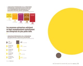 Industrie + 6 (+ 20 points) 
Services aux 
entreprises 
Commerce 
de gros 
Commerce 
et réparation 
automobile 
Services 
aux particuliers 
PME 59e ENQUÊTE DE CONJONCTURE JUILLET 2014 Bpifrance 55 
3.5 
2014 
Stabilisation des résultats 
attendus 
En mai 2014, 20 % des dirigeants anticipent une amélioration 
de la rentabilité pour l’exercice en cours et 23 % une dégradation. 
L’indicateur prévisionnel de la rentabilité est donc tout juste négatif, 
à - 3, conséquence de la timide amélioration du climat des affaires. 
Hausse des résultats espérée 
dans l’industrie, nouvelle érosion 
crainte dans la construction 
et le commerce de détail 
• L’INDICATEUR PRÉVISIONNEL DE LA RENTABILITÉ 
EST POSITIF OU PROCHE DE L’ÉQUILIBRE 
DANS LA MAJORITÉ DES SECTEURS D’ACTIVITÉ 
(Évolution sur 1 an depuis l’enquête de mai 2013) 
Transports 
Source : Bpifrance. 
- 1 (+ 8 points) 
- 2 (+ 13 point) 
- 3 (+ 21 points) 
- 5 (+ 18 points) 
- 5 (+ 9 points) 
 