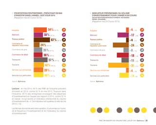 EXPORT 
Très 
exportatrices 
Non 
exportatrices 
INNOVATION 
0 (- 2) 
PME 59e ENQUÊTE DE CONJONCTURE JUILLET 2014 Bpifrance 67 
Les TPE annoncent toujours 
une sensible baisse de leurs 
dépenses investissement tandis que 
les moyennes entreprises prévoient 
une légère hausse 
Les PME exportatrices et innovantes 
ont stabilisé leurs investissements 
contrairement aux autres 
• INDICATEUR PRÉVISIONNEL DU VOLUME 
D’INVESTISSEMENT POUR L’ANNÉE EN COURS, 
SOIT POUR 2014 
SOLDE DES POURCENTAGES D’OPINION « EN HAUSSE » 
MOINS « EN BAISSE » 
(Rappel en mai 2013 pour 2013) 
• INDICATEUR PRÉVISIONNEL DU VOLUME 
D’INVESTISSEMENT POUR L’ANNÉE EN COURS, 
SOIT POUR 2014 
SOLDE DES POURCENTAGES D’OPINION « EN HAUSSE » 
MOINS « EN BAISSE » 
(Rappel en mai 2013 pour 2013) 
Innovantes 
Source : Bpifrance. 
- 1 (- 8) 
- 15 (- 19) 
Moyennement 
exportatrices 
Non innovantes 
TPE 
de 1 à 9 
salariés 
Source : Bpifrance. 
- 18 (- 20 points) 
- 8 (- 15 points) 
+ 1 (- 4 points) 
+ 7 (Stable) 
Entreprises 
de 10 à 19 
salariés 
Entreprises 
de 20 à 49 
salariés 
Entreprises 
de 50 à 99 
salariés 
Entreprises 
de 100 à 249 
salariés 
- 5 (- 12 points) 
+ 1 (- 6) 
- 12 (- 18) 
 