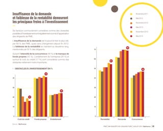 PME 59e ENQUÊTE DE CONJONCTURE JUILLET 2014 Bpifrance 71 
4.2 
L’accès au crédit 
à l’investissement est difficile 
pour un peu plus d’une PME 
sur dix 
À la question « Avez-vous rencontré des difficultés auprès des 
établissements financiers pour financer vos investissements au 
cours des 6 derniers mois ? » (1), 11 % répondent par l’affirmative 
contre 12 % en novembre précédent. 
La proportion est plus élevée que la moyenne dans les secteurs 
du tourisme (21 % idem fin 2013), des travaux publics (17 %, 
- 1 point), voire des transports (15 %, - 3 points). À l’opposé, elle 
est plus faible dans le commerce de gros (8 %, +1 point) et l’industrie 
(9 %, - 2 points). 
La taille de l’entreprise n’a pas d’incidence sur l’obtention des 
concours financiers sollicités. 
(1) Question introduite dans la 52e enquête datée de janvier 2011. 
 