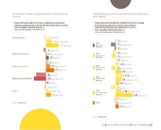 PMI 
de 1 à 9 
salariés 
PME 59e ENQUÊTE DE CONJONCTURE JUILLET 2014 Bpifrance 95 
Les effectifs sont stables ou progressent dans toutes les branches 
d’activité. 
Les effectifs augmentent essentiellement dans les PMI de plus 
de 20 salariés. 
• INDICATEUR D’EMPLOI POUR L’ANNÉE EN COURS (N) 
SELON LA BRANCHE D’ACTIVITÉ PAR RAPPORT À LA FIN 
DE L’ANNÉE PRÉCÉDENTE (N-1) 
SOLDE DES OPINIONS OPPOSÉES EN % 
• INDICATEURS COURANTS D’EMPLOI POUR L’ANNÉE 
EN COURS (N) SELON LA TAILLE SALARIALE 
DES ENTREPRISES PAR RAPPORT À LA FIN 
DE L’ANNÉE PRÉCÉDENTE (N-1) 
SOLDE DES OPINIONS OPPOSÉES EN % 
Agroalimentaire 
Biens intermédiaires 
Biens d’équipement 
Biens de consommation 
Total 
- 1 (Mai 2013) 
- 1 (Mai 2013) 
- 4 (Mai 2013) 
+ 6 (Mai 2013) 
+ 13 (Mai 2013) 
- 7 (Mai 2013) 
- 1 (Mai 2013) 
+ 6 (Novembre 2013) 
- 2 (Mai 2013) 
+ 12 (Mai 2014) 
+ 2 (Mai 2013) 
- 9 (Mai 2013) 
- 1 (Mai 2013) 
- 7 (Novembre 2013) 
- 5 (Novembre 2013) 
- 6 (Novembre 2013) 
+ 9 (Novembre 2013) 
+ 10 (Novembre 2013) 
0 (Novembre 2013) 
+ 1 (Novembre 2013) 
+ 4 (Novembre 2013) 
- 11 (Novembre 2013) 
0 (Novembre 2013) 
- 2 (Mai 2014) 
+ 1 (Mai 2014) 
+ 9 (Mai 2014) 
+ 6 (Mai 2014) 
+ 27 (Mai 2014) 
+ 5 (Mai 2014) 
+ 3 (Mai 2014) 
+ 8 (Mai 2014) 
0 (Mai 2014) 
+ 5 (Mai 2014) 
Source : Bpifrance. 
PMI 
de 10 à 19 
salariés 
PMI 
de 20 à 49 
salariés 
PMI 
de 50 à 99 
salariés 
PMI 
de 100 à 249 
salariés 
Total 
Source : Bpifrance. 
 