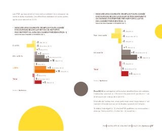 + 2 (Mai 2013) 
+ 7 (Novembre 2013) 
+ 10 (Mai 2014) 
0 (Mai 2013) - 1 (Mai 2013) 
+ 8 (Novembre 2013) 0 (Novembre 2013) 
PME 59e ENQUÊTE DE CONJONCTURE JUILLET 2014 Bpifrance 97 
Les PMI qui exportent et innovent accélèrent la croissance du 
nombre de leurs salariés. Les effectifs se stabilisent chez les autres, 
après avoir décliné en 2013. 
Pour 2015, les anticipations d’évolution des effectifs sont modérées, 
l’indicateur avancé à +16 est en hausse de 6 points en 1 an 
et retrouve son niveau de mai 2012. 
Ni la taille de l’entreprise, ni ses performances à l’exportation n’ont 
vraiment d’incidence sur cet indicateur avancé de l’emploi. 
Toutefois, il est négatif à -10 chez les PMI qualifiées « non innovantes », 
alors qu’il est positif à + 4 chez les « innovantes ». 
• INDICATEURS COURANTS D’EMPLOI POUR L’ANNÉE 
EN COURS (N) SELON LA PART DU CA EXPORTÉ 
PAR RAPPORT À LA FIN DE L’ANNÉE PRÉCÉDENTE (N-1) 
SOLDE DES OPINIONS OPPOSÉES EN % 
• INDICATEURS COURANTS D’EMPLOI POUR L’ANNÉE 
EN COURS (N) SELON LA QUALIFICATION INNOVANTE 
OU NON DE L’ENTREPRISE PAR RAPPORT À LA FIN 
DE L’ANNÉE PRÉCÉDENTE (N-1) 
SOLDE DES OPINIONS OPPOSÉES EN % 
0 à 5% 
6% à 25% 
>25% 
Total 
Total 
Source : Bpifrance. 
Source : Bpifrance. 
- 2 (Mai 2013) 
- 4 (Mai 2013) 
- 1 (Mai 2013) 
+ 1 (Mai 2013) 
- 5 (Novembre 2013) 
- 6 (Novembre 2013) 
0 (Novembre 2013) 
+ 6 (Novembre 2013) 
+ 1 (Mai 2014) 
- 2 (Mai 2014) 
+ 5 (Mai 2014) 
+ 5 (Mai 2014) 
+ 14 (Mai 2014) 
+ 10 (Mai 2014) 
Non innovante 
Innovante 
 