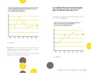 La situation financière est plus fragile 
dans le bâtiment que dans les TP 
PME 59e ENQUÊTE DE CONJONCTURE JUILLET 2014 Bpifrance 105 
• INDICATEUR D’EMPLOI DES PME DES TRAVAUX PUBLICS 
POUR L’ANNÉE EN COURS (N) PAR RAPPORT À LA FIN 
DE L’ANNÉE PRÉCÉDENTE (N-1) 
SOLDE DES OPINIONS OPPOSÉES EN % 
10 
5 
0 
-5 
-10 
-15 
Mai 
2011 
Nov. 
2011 
Mai 
2012 
Nov. 
2012 
Mai 
2013 
Nov. 
2013 
Mai 
2014 
0 
- 3 
- 2 
+ 8 
+ 2 
- 4 
- 2 
Source : Bpifrance. 
Pour 2015, les anticipations d’évolution des effectifs restent 
légèrement négatives. Les PME du bâtiment ont un indicateur 
avancé d’emploi à - 3, contre -10 en mai 2013. 
Dans les TP, cet indicateur prévisionnel pour l’année suivante 
s’établit à -7, à comparer à -12 en mai 2013. 
La situation de la trésorerie est demeurée tendue pour la moitié 
des entreprises du bâtiment. 
• PROPORTION DES PME DU BÂTIMENT ESTIMANT 
DIFFICILE L’ÉTAT DE LEUR TRÉSORERIE 
AU COURS DES 6 DERNIERS MOIS 
55 
50 
45 
40 
35 
30 
Mai 
2011 
Nov. 
2011 
Mai 
2012 
Nov. 
2012 
Mai 
2013 
Nov. 
2013 
Mai 
2014 
39 
40 
48 50 
47 
Source : Bpifrance. 
52 
50 
 