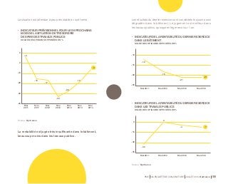 PME 59e ENQUÊTE DE CONJONCTURE JUILLET 2014 Bpifrance 109 
La situation est attendue à peu près stable à court terme. 
La rentabilité est jugée très insuffisante dans le bâtiment, 
beaucoup moins dans les travaux publics. 
Les résultats du dernier exercice sont considérés toujours aussi 
dégradés dans le bâtiment. Le jugement est meilleur dans 
les travaux publics, quoique en léger recul sur 1 an. 
• INDICATEUR DE LA RENTABILITÉ DU DERNIER EXERCICE 
DANS LE BÂTIMENT 
SOLDE DES OPINIONS OPPOSÉES EN % 
• INDICATEUR DE LA RENTABILITÉ DU DERNIER EXERCICE 
DANS LES TRAVAUX PUBLICS 
SOLDE DES OPINIONS OPPOSÉES EN % 
Source : Bpifrance. 
• INDICATEUR PRÉVISIONNEL POUR LES 6 PROCHAINS 
MOIS DE LA SITUATION DE TRÉSORERIE 
DES PME DES TRAVAUX PUBLICS 
SOLDE DES OPINIONS OPPOSÉES EN % 
5 
0 
-10 
-20 
-30 
-40 
Mai 
2011 
Nov. 
2011 
Mai 
2012 
Nov. 
2012 
Mai 
2013 
Nov. 
2013 
Mai 
2014 
+3 
- 15 
- 6 
- 17 
-33 
-19 
Source : Bpifrance. 
-28 Mai 2011 
Mai 2011 
Mai 2012 
Mai 2012 
Mai 2014 
Mai 2014 
Mai 2013 
Mai 2013 
-10 
-15 
-20 
-25 
0 
-15 
-30 
-45 
- 12 
- 32 
- 21 
- 7 
- 18 
0 
- 21 
-4 
 