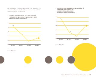PME 59e ENQUÊTE DE CONJONCTURE JUILLET 2014 Bpifrance 111 
Les anticipations d’évolution des résultats pour l’exercice 2014 
en cours sont assez négatives dans les 2 branches, du fait de 
médiocres perspectives d’activité. 
• INDICATEUR PRÉVISIONNEL DE LA RENTABILITÉ 
POUR L’EXERCICE EN COURS DANS LE BÂTIMENT 
SOLDE DES OPINIONS OPPOSÉES EN % 
• INDICATEUR PRÉVISIONNEL DE LA RENTABILITÉ 
POUR L’EXERCICE EN COURS 
DANS LES TRAVAUX PUBLICS 
SOLDE DES OPINIONS OPPOSÉES EN % 
20 
10 
0 
-10 
-20 
-30 
10 
0 
-10 
-20 
-30 
-40 
Source : Bpifrance. 
Source : Bpifrance. 
Mai 2011 
Mai 2011 
Mai 2012 
Mai 2012 
Mai 2014 
Mai 2014 
Mai 2013 
Mai 2013 
+ 12 
+ 7 
- 16 
- 11 
-4 
-25 
-22 
-35 
 