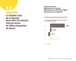 Commerce de gros 
Stabilisation de l’activité, 
faible hausse des effectifs et légère 
amélioration de la trésorerie 
•• L’activité se stabilise après un léger recul en 2013 
PME 59e ENQUÊTE DE CONJONCTURE JUILLET 2014 Bpifrance 113 
5.3 
COMMERCE 
La situation cesse 
de se dégrader 
dans toutes les branches 
mais pas encore 
de réelles perspectives 
de reprise 
• ÉVOLUTION MOYENNE DU CA ANNUEL DES PME 
DU COMMERCE DE GROS 
+ 5,8 % 
+ 0,6 % 
- 0,7 % 
0,0 % (Prévu en mai) 
2011 
2012 
2013 
2014 
Source : Bpifrance. 
 