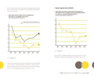 •• Légère progression des effectifs 
• INDICATEUR D’EMPLOI DES PME DU COMMERCE 
DE GROS POUR L’ANNÉE EN COURS (N) PAR RAPPORT 
À LA FIN DE L’ANNÉE PRÉCÉDENTE (N-1) 
• INDICATEUR DES CARNETS DE COMMANDES SOLDE DES OPINIONS OPPOSÉES EN % 
DES PME DU COMMERCE DE GROS 
SOLDE DES OPINIONS OPPOSÉES EN % 
PME 59e ENQUÊTE DE CONJONCTURE JUILLET 2014 Bpifrance 115 
En mai, les carnets de commandes sont presque aussi minces 
qu’en novembre 2013. Toutefois, ils ne devraient plus diminuer 
d’ici la fin de l’année. 
Carnets récents (sur les 6 derniers mois) 
+19 
+ 2 
Dans cette perspective de léger redressement de la demande 
à court terme, l’activité devrait s’accélérer un peu en 2015. 
En effet, l’indicateur avancé de l’activité est au plus haut depuis 
2011, à + 29, en augmentation de 15 points sur 1 an. 
Une sensible accélération des embauches est prévue en 2015, 
l’indicateur avancé d’emploi gagnant 7 points en 1 an, à +16. 
Source : Bpifrance. 
Carnets futurs (pour les 6 prochains mois) 
20 
10 
0 
-10 
-20 
-30 
-40 
+ 4 
- 16 
- 11 
- 16 
- 24 
- 24 
Mai 
2011 
Nov. 
2011 
Mai 
2012 
Nov. 
2012 
Mai 
2013 
Nov. 
2013 
Mai 
2014 
- 31 
- 26 
- 8 
- 3 
- 9 - 7 
25 
20 
15 
10 
5 
0 
-5 
+20 
+14 +13 
+12 
+6 
Mai 
2011 
Nov. 
2011 
Mai 
2012 
Nov. 
2012 
Mai 
2013 
Nov. 
2013 
Mai 
2014 
-2 
+5 
Source : Bpifrance. 
 