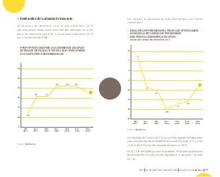 PME 59e ENQUÊTE DE CONJONCTURE JUILLET 2014 Bpifrance 117 
La situation de trésorerie s’est un peu détendue, 33 % 
des entreprises disant avoir rencontré des difficultés au cours 
des 6 derniers mois contre 36 % en novembre dernier et 40 % 
pour l’ensemble des PME. 
Les craintes de durcissement des trésoreries à court terme 
s’estompent. 
Les résultats de l’exercice 2013 se sont très légèrement dégradés, 
avec un indicateur de la rentabilité en recul de 3 points, à - 5, contre 
- 2 en mai 2013 pour les résultats obtenus en 2012. 
En 2014, la rentabilité pourrait se stabiliser, l’indicateur prévisionnel 
de la rentabilité, tout proche de l’équilibre à - 2, gagnant 13 points 
en 1 an. 
• PROPORTION DES PME DU COMMERCE DE GROS 
ESTIMANT DIFFICILE L’ÉTAT DE LEUR TRÉSORERIE 
AU COURS DES 6 DERNIERS MOIS 
45 
40 
35 
30 
25 
20 
15 
22 
31 31 
36 36 36 
33 
Mai 
2011 
Nov. 
2011 
Mai 
2012 
Nov. 
2012 
Mai 
2013 
Nov. 
2013 
Mai 
2014 
Source : Bpifrance. 
• INDICATEUR PRÉVISIONNEL POUR LES 6 PROCHAINS 
MOIS DE LA SITUATION DE TRÉSORERIE 
DES PME DU COMMERCE DE GROS 
SOLDE DES OPINIONS OPPOSÉES EN % 
10 
5 
0 
-5 
-10 
-15 
-20 
-25 
+7 
- 8 
- 11 
- 20 
- 17 
- 8 
Mai 
2011 
Nov. 
2011 
Mai 
2012 
Nov. 
2012 
Mai 
2013 
Nov. 
2013 
Mai 
2014 
Source : Bpifrance. 
- 16 
•• Amélioration de la situation de trésorerie 
 