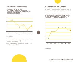 •• Ralentissement de la réduction des effectifs •• La situation financière s’améliore quelque peu 
PME 59e ENQUÊTE DE CONJONCTURE JUILLET 2014 Bpifrance 125 
• INDICATEUR D’EMPLOI DES PME 
DU COMMERCE-RÉPARATION AUTOMOBILE 
POUR L’ANNÉE EN COURS (N) PAR RAPPORT À LA FIN 
DE L’ANNÉE PRÉCÉDENTE (N-1) 
SOLDE DES OPINIONS OPPOSÉES EN % 
10 
0 
-10 
-20 
-30 
+ 2 
+ 3 
Mai 
2011 
Nov. 
2011 
Source : Bpifrance. 
- 8 
- 15 
- 14 
Mai 
2012 
Nov. 
2012 
- 10 
Mai 
2013 
- 24 
Nov. 
2013 
Mai 
2014 
Les entreprises de la branche envisagent de comprimer de nouveau 
le nombre de leurs salariés en 2015. 
En effet, l’indicateur avancé de l’emploi reste négatif à - 7, malgré 
un gain de 4 points sur 12 mois. 
La situation de trésorerie des PME de la branche s’est un peu 
assouplie depuis le niveau exceptionnellement tendu de la fin 
2013. 
• PROPORTION DES PME DU COMMERCE-RÉPARATION 
AUTOMOBILE ESTIMANT DIFFICILE L’ÉTAT DE LEUR 
TRÉSORERIE AU COURS DES 6 DERNIERS MOIS 
45 
40 
35 
30 
25 
20 
15 
22 
31 31 
36 36 36 
33 
Mai 
2011 
Nov. 
2011 
Mai 
2012 
Nov. 
2012 
Mai 
2013 
Nov. 
2013 
Mai 
2014 
Source : Bpifrance. 
 