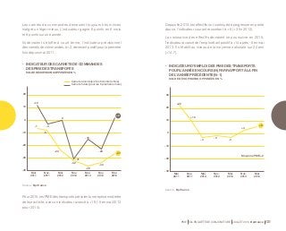 + 12 + 22 
PME 59e ENQUÊTE DE CONJONCTURE JUILLET 2014 Bpifrance 131 
Les carnets de commandes demeurent toujours très minces 
malgré un léger mieux. L’indicateur gagne 6 points en 6 mois 
et 9 points sur une année. 
Ils devraient s’étoffer à court terme, l’indicateur prévisionnel 
des carnets de commandes, à + 2, devenant positif pour la première 
fois depuis mai 2011. 
Depuis fin 2013, les effectifs ont continué de progresser en pente 
douce, l’indicateur courant ressortant à + 6 (+ 3 fin 2013). 
La croissance des effectifs devraient se poursuivre en 2015, 
l’indicateur avancé de l’emploi étant positif à +14 après - 5 en mai 
2013. Il s’établit au niveau de la moyenne nationale sur 20 ans 
(+14,7). 
• INDICATEUR DES CARNETS DE COMMANDES 
DES PME DES TRANSPORTS 
SOLDE DES OPINIONS OPPOSÉES EN % 
Source : Bpifrance. 
Carnets récents (sur les 6 derniers mois) 
Pour 2015, les PME des transports prévoient une reprise modérée 
de leur activité, avec un indicateur avancé à +18 (- 5 en mai 2013 
pour 2014). 
Source : Bpifrance. 
Carnets futurs (pour les 6 prochains mois) 
20 
10 
0 
-10 
-20 
-30 
-40 
30 
20 
10 
0 
-10 
-20 
-30 
- 7 
- 23 
- 2 
- 3 
+ 12 
- 31 
- 32 
- 3 
- 27 
+ 6 
+ 2 
Mai 
2011 
Nov. 
2011 
Mai 
2012 
Nov. 
2012 
Mai 
2013 
Nov. 
2013 
Mai 
2014 Mai 
2011 
Nov. 
2011 
Mai 
2012 
Nov. 
2012 
Mai 
2013 
Nov. 
2013 
Mai 
2014 
- 36 
- 33 
- 8 
- 3 
0 
- 16 
- 23 
• INDICATEUR D’EMPLOI DES PME DES TRANSPORTS 
POUR L’ANNÉE EN COURS (N) PAR RAPPORT À LA FIN 
DE L’ANNÉE PRÉCÉDENTE (N-1) 
SOLDE DES OPINIONS OPPOSÉES EN % 
+ 3 
Moyenne PME + 2 
 
