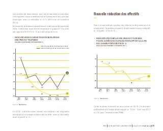 • INDICATEUR D’EMPLOI DES PME DU TOURISME 
POUR L’ANNÉE EN COURS (N) PAR RAPPORT À LA FIN 
DE L’ANNÉE PRÉCÉDENTE (N-1) 
SOLDE DES OPINIONS OPPOSÉES EN % 
10 
0 
-10 
-20 
-30 
+ 6 
+ 3 
Mai 
2011 
Nov. 
2011 
Source : Bpifrance. 
- 6 
- 20 
- 14 
- 7 
Mai 
2012 
Nov. 
2012 
Mai 
2013 
- 17 
Nov. 
2013 
Mai 
2014 
PME 59e ENQUÊTE DE CONJONCTURE JUILLET 2014 Bpifrance 139 
Les carnets de réservations, pour les entreprises concernées, 
n’enregistrent aucune amélioration et demeurent à leur plus bas 
historique, avec un indicateur à - 37 (- 38 en mai et novembre 
2013). 
En revanche, la tendance semble mieux s’orienter pour les prochains 
mois, l’indicateur avancé des réservations gagnant 19 points 
par rapport à fin 2013, à - 9, au mieux depuis 3 ans. 
• INDICATEUR DES CARNETS DE RÉSERVATIONS 
DES PME DU TOURISME 
SOLDE DES OPINIONS OPPOSÉES EN % 
20 
10 
0 
-10 
-20 
-30 
-40 
+ 13 
- 10 
- 11 - 10 
- 13 
Mai 
2011 
Nov. 
2011 
Source : Bpifrance. 
Carnets récents (sur les 6 derniers mois) 
Carnets futurs (pour les 6 prochains mois) 
- 26 
- 25 
- 9 
- 12 
- 28 
- 34 - 37 
Mai 
2012 
Nov. 
2012 
- 38 - 38 
Mai 
2013 
Nov. 
2013 
Mai 
2014 
En 2015, cette évolution devrait se confirmer, les dirigeants 
anticipant une croissance ténue de l’activité, avec un indicateur 
avancé positif, à + 3. 
Nouvelle réduction des effectifs 
Dans ce contexte peu porteur, les réductions de postes se sont 
poursuivies, l’indicateur courant d’emploi restant toujours négatif, 
à -14 après -17 fin 2013. 
Cette tendance devrait se poursuivre en 2015, l’indicateur 
prévisionnel de l’emploi étant négatif, à -10 (vs -13 en mai 2013 
et +10 pour l’ensemble des PME). 
 