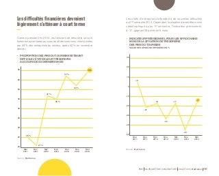 - 21 
PME 59e ENQUÊTE DE CONJONCTURE JUILLET 2014 Bpifrance 141 
Les difficultés financières devraient 
légèrement s’atténuer à court terme 
Comme pressenti fin 2013, les tensions de trésorerie se sont 
fortement accentuées au cours des 6 derniers mois, mentionnées 
par 59 % des entreprises du secteur, après 52 % en novembre 
dernier. 
• PROPORTION DES PME DU TOURISME ESTIMANT 
DIFFICILE L’ÉTAT DE LEUR TRÉSORERIE 
AU COURS DES 6 DERNIERS MOIS 
60 
55 
50 
45 
40 
35 
30 
25 
20 
35 % 
47 % 
45 % 
59% 
Mai 
2011 
Nov. 
2011 
Mai 
2012 
Nov. 
2012 
Mai 
2013 
Nov. 
2013 
Mai 
2014 
Source : Bpifrance. 
21 % 
57 % 
52 % 
Les chefs d’entreprise s’attendent à de nouvelles difficultés 
au 2nd semestre 2014. Cependant, la situation devrait être moins 
catastrophique qu’au 1er semestre, l’indicateur prévisionnel, 
à -17, gagnant 29 points en 6 mois. 
• INDICATEUR PRÉVISIONNEL POUR LES 6 PROCHAINS 
MOIS DE LA SITUATION DE TRÉSORERIE 
DES PME DU TOURISME 
SOLDE DES OPINIONS OPPOSÉES EN % 
30 
20 
10 
0 
-10 
-20 
-30 
-40 
-50 
+ 6 
Mai 
2011 
Nov. 
2011 
Mai 
2012 
Nov. 
2012 
Mai 
2013 
Nov. 
2013 
Mai 
2014 
Source : Bpifrance. 
- 18 
- 34 
- 17 
- 46 
- 17 
 