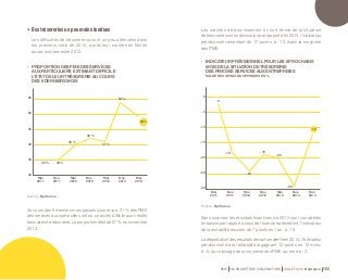 • INDICATEUR PRÉVISIONNEL POUR LES 6 PROCHAINS 
MOIS DE LA SITUATION DE TRÉSORERIE 
DES PME DES SERVICES AUX ENTREPRISES 
SOLDE DES OPINIONS OPPOSÉES EN % 
0 
-5 
-10 
-15 
-20 
-25 
-30 
- 2 
Mai 
2011 
- 19 
- 18 - 20 
Nov. 
2011 
Source : Bpifrance. 
- 24 
Mai 
2012 
Nov. 
2012 
Mai 
2013 
- 29 
Nov. 
2013 
- 12 
Mai 
2014 
PME 59e ENQUÊTE DE CONJONCTURE JUILLET 2014 Bpifrance 153 
•• Des trésoreries un peu moins tendues 
Les difficultés de trésorerie se sont un peu atténuées dans 
les premiers mois de 2014, après leur montée en flèche 
au second semestre 2013. 
• PROPORTION DES PME DES SERVICES 
AUX PARTICULIERS ESTIMANT DIFFICILE 
L’ÉTAT DE LEUR TRÉSORERIE AU COURS 
DES 6 DERNIERS MOIS 
55 
50 
45 
40 
35 
30 
35 % 
49% 
Mai 
2011 
35 % 
Nov. 
2011 
42 % 
40 % 41 % 
Mai 
2012 
Nov. 
2012 
Mai 
2013 
54 % 
Nov. 
2013 
Mai 
2014 
Source : Bpifrance. 
Au cours des 6 derniers mois passés sous revue, 31 % des PME 
des services aux particuliers ont eu un accès difficile aux crédits 
bancaires de trésorerie. La proportion était de 37 % en novembre 
2013. 
Les craintes de durcissement à court terme de la situation 
de trésorerie sont en diminution par rapport à fin 2013, l’indicateur 
prévisionnel remontant de 17 points, à - 12, dans la moyenne 
des PME. 
Sans surprise, les résultats financiers de 2013 sont considérés 
en baisse par rapport à ceux de l’exercice précédent, l’indicateur 
de la rentabilité reculant de 7 points en 1 an, à -19. 
La dégradation des résultats devrait se ralentir en 2014, l’indicateur 
prévisionnel de la rentabilité regagnant 12 points en 12 mois, 
à - 5, au voisinage de la moyenne des PME qui est de - 3. 
 