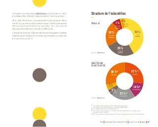 7 % 
50 à 99 
salariés 
4 % 
100 à 249 
salariés 
25 % 
10 à 19 
salariés 
22 % 
20 à 49 
salariés 
28 % (4) 
Services 
5 % 
Tourisme 
Source : Bpifrance. 
Source : Bpifrance. 
42 % 
1 à 9 
salariés 
PME 59e ENQUÊTE DE CONJONCTURE JUILLET 2014 Bpifrance 157 
L’enquête semestrielle de Bpifrance a été initiée en 1985, 
le sondage étant effectué chaque année en mai et novembre. 
Pour cette 59e édition, un questionnaire a été adressé, début 
mai 2014, par voie postale ou électronique à 28 000 entreprises 
des secteurs marchands non agricoles, de 1 à moins de 
250 salariés et réalisant moins de 50 ME de CA. 
L’analyse porte sur les 4 092 premières réponses jugées complètes 
et fiables, après relecture et contrôles systématiques, reçues entre 
le 5 mai et le 6 juin 2014. 
Structure de l’échantillon 
TAILLE 
SECTEUR 
D’ACTIVITÉ 
27 % (1) 
Industrie 
14 % (2) 
Construction 
21 % (3) 
Commerce 
5 % 
Transports 
(1) 12 % biens intermédiaires, 8 % biens d’équipement, 
4 % biens de consommation et 3 % agroalimentaire. 
(2) 12 % bâtiment et 2 % travaux publics. 
(3) 12 % commerce de gros, 7 % commerce de détail et 2 % commerce et 
réparation automobile. 
(4) 23 % services aux entreprises et 5 % services aux particuliers, hors tourisme. 
 