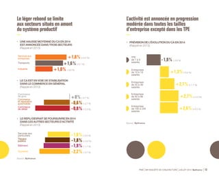 Franche accélération de l’activité 
chez les entreprises exportatrices, 
nouvel effritement chez les autres 
Les entreprises « fortement exportatrices » ainsi que celles 
« moyennement exportatrices » (1) anticipent une progression de 
+ 3,1 % en moyenne de leur CA en 2014, après une croissance 
nulle ou presque en 2013. 
À l’inverse, l’évolution de l’activité serait à peine stabilisée cette 
année, avec un recul moyen de - 0,6 %, après -1,3 % en 2013. 
L’écart se creuse entre les PME 
qui innovent et les autres 
Les entreprises « innovantes » (2) prévoient une hausse de + 3,0 % 
en moyenne de leur CA en 2014, après + 1,0 % en 2013. 
En revanche, les PME « non innovantes » anticipent une baisse 
de - 1,3 % cette année, à peine inférieure à celle de 2013 
(- 1,9 %). 
(1) Cf qualification des entreprises exportatrices dans la méthodologie page 82. 
(2) Cf qualification des entreprises innovantes dans la méthodologie page 83. 
PME 59e ENQUÊTE DE CONJONCTURE JUILLET 2014 Bpifrance 15 
 