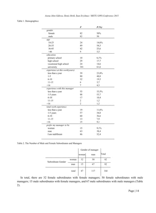 Asena Altın Gülova, Deniz Dirik, İnan Eryılmaz / METU GWS Conference 2015
Page | 14
Table 1. Demographics
F P (%)
gender
female 82 50%
male 82 50
age
18-25 24 14,6%
26-35 89 54,3
36-45 42 25,6
+46 9 5,5
education
primary school 10 6,1%
high school 29 17,7
vocational high school 24 14,6
university 101 61,6
experience at this work(years)
less than a year 39 23,8%
1-5 80 48,8
6-10 32 19,5
11-15 6 3,7
+16 7 4,3
experience with this manager
less than a year 55 33,5%
1-5 years 88 53,7
6-10 17 10,4
11-15 2 1,2
+16 2 1,2
total work experience
less than a year 19 11,6%
1-5 years 57 34,8
6-10 60 36,6
11-15 13 7,9
+16 15 9,1
prefer my manager to be
woman 15 9,1%
man 63 38,4
I am indifferent 86 52,4
Table 2. The Number of Male and Female Subordinates and Managers
Gender of manager
Totalwoman man
Subordinate Gender
woman 32 50 82
man 15 67 82
total 47 117 164
In total, there are 32 female subordinates with female managers; 50 female subordinates with male
managers; 15 male subordinates with female managers, and 67 male subordinates with male managers (Table
2).
 