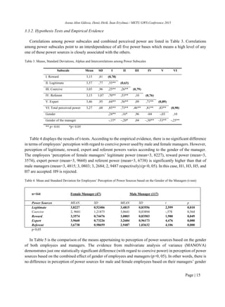 Asena Altın Gülova, Deniz Dirik, İnan Eryılmaz / METU GWS Conference 2015
Page | 15
3.3.2. Hypothesis Tests and Empirical Evidence
Correlations among power subscales and combined perceived power are listed in Table 3. Correlations
among power subscales point to an interdependence of all five power bases which means a high level of any
one of those power sources is closely associated with the others.
Table 3. Means, Standard Deviations, Alphas and Intercorrelations among Power Subscales
Subscale Mean SD I II III IV V VI
I. Reward 3,15 ,81 (0,78)
II. Legitimate 3,57 ,77 ,55** (0,63)
III. Coercive 3,03 ,96 ,25** ,26** (0,79)
IV. Referent 3,15 1,07 ,70** ,53** ,10 (0,76)
V. Expert 3,46 ,95 ,64** ,56** ,09 ,71** (0,89)
VI. Total perceived power 3,27 ,68 ,85** ,73** ,46** ,81** ,83** (0,90)
Gender ,24** ,16* ,96 -04 -,03 ,10
Gender of the manager -,15* -,20* ,04 -,30** -33** -,25**
** p< 0.01 *p< 0.05
Table 4 displays the results of t-tests. According to the empirical evidence, there is no significant difference
in terms of employees’ perception with regard to coercive power used by male and female managers. However,
perception of legitimate, reward, expert and referent powers varies according to the gender of the manager.
The employees ‘perception of female managers’ legitimate power (mean=3, 8227), reward power (mean=3,
3574), expert power (mean=3, 9660) and referent power (mean=3, 6738) is significantly higher than that of
male managers (mean=3, 4815; 3, 0803; 3, 2684; 2, 9487 respectively) (p<0, 05). In this case, H1, H3, H5, and
H7 are accepted. H9 is rejected.
Table 4. Mean and Standard Deviation for Employees’ Perception of Power Sources based on the Gender of the Managers (t-test)
n=164 Female Manager (47) Male Manager (117)
Power Sources MEAN SD MEAN SD t p
Legitimate 3,8227 0,52406 3,4815 0,83556 2,599 0,010
Coercive 2, 9681 1,21875 3,0641 0,83894 -,578 0,564
Reward 3,3574 0,74476 3,0803 0,83503 1,980 0,049
Expert 3,9660 0,73226 3,2684 0,96173 4,476 0,000
Referent 3,6738 0,98659 2,9487 1,03632 4,106 0,000
p<0,05
In Table 5 is the comparison of the means appertaining to perception of power sources based on the gender
of both employees and managers. The evidence from multivariate analysis of variance (MANOVA)
demonstrates just one statistically significant difference (with regard to coercive power) in perception of power
sources based on the combined effect of gender of employees and managers (p>0, 05). In other words, there is
no difference in perception of power sources for male and female employees based on their managers’ gender
 