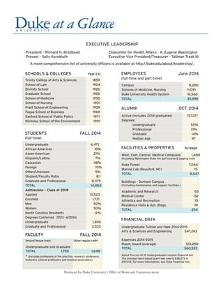 EXECUTIVE LEADERSHIP
President - Richard H. Brodhead			 Chancellor for Health Affairs - A. Eugene Washington
Provost - Sally Kornbluth				 Executive Vice President/Treasurer - Tallman Trask III
A more comprehensive list of university officers is available at http://duke.edu/about/leadership/.
Produced by Duke University’s Office of News and Communication
Trinity College of Arts & Sciences 1859
School of Law 1904
Divinity School 1926
Graduate School 1926
School of Medicine 1930
School of Nursing 1931
Pratt School of Engineering 1939
Fuqua School of Business 1969
Sanford School of Public Policy 1971
Nicholas School of the Environment 1991
SCHOOLS & COLLEGES Year Est.
Undergraduate and Graduate
TOTAL 1,750 1,648
* (Includes professors of the practice, research professors,
lecturers, clinical professors and medical associates.)
FACULTY FALL 2014
Tenure/Tenure track Other regular rank*
Undergraduate 6,471
African-American 10%
Asian-American 21%
Hispanic/Latino 7%
Caucasian 48%
Foreign 10%
Other/Unknown 5%
Student/Faculty Ratio 8:1
Graduate and Professional 8,379
TOTAL 14,850
Admissions - Class of 2018
Applied 31,523
Enrolled 1,721
Men 50%
Women 50%
North Carolina Residents 12%
Degrees Conferred (7/1/13 - 6/30/14)
Undergraduate 1,690
Graduate and Professional 3,320
STUDENTS FALL 2014
(full-time)
Campus 8,280
Schools of Medicine, Nursing 11,091
Duke University Health System 16,566
TOTAL 35,998
EMPLOYEES June 2014
(full-time and part-time)
Active (includes 2014 graduates) 157,017
Degrees:
Undergraduate 55%
Professional 31%
Graduate 14%
Median Age 47
ALUMNI OCT. 2014
FACILITIES & PROPERTIES Acreage
Undergraduate Tuition and Fees 2014-2015
Arts & Sciences and Engineering $47,243
Expenses 2014-2015
Room, board (average) $13,290
TOTAL $60,533
About ﬁve out of 10 undergraduates receive ﬁnancial aid.
The average need-based grant was nearly $39,275 in
2013-14. For more information, see Duke Financial Aid.
FINANCIAL DATA
West, East, Central, Medical Campuses 1,488
(including Washington Duke Inn golf course & jogging trail)
Duke Forest 7,044
Marine Lab (Beaufort, NC) 15
TOTAL 8,547
Buildings - Durham Campus
(Excluding maintenance and support facilities.)
Academic and Research 83
Medical Center 82
Athletics and Recreation 15
Residence Halls & Apt. Bldgs. 74
TOTAL 254
 