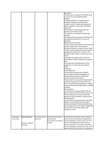 Supervision
-Provide technical support to the health team
in current set-up and implementation
activities,
Including installation on monitoring and
evaluation indicators and mechanisms.
-Quality control of medical and programme
logistics supplies in conjunction with Merlin
Logisticians
-Responsible for timely preparation and
approval of all medical orders.
-Co-ordination and support of health staff
members
-Developing links and support coordination of
the program interventions in the area of
Operation.
Monitoring and Evaluation
-Ensure constant assessment of the health and
nutrition needs of the community and
Guiding of activities to respond to their needs.
-Prepare monthly programme activity reports
including data analysis, for inclusion in the
Monthly situation report, in conjunction with
the CD
-Encourage and supervise the community
participation in health activities, ensuring the
long
Term ownership and effectiveness of the
programme, in conjunction with relevant
health
Authorities.
Human Resources
-Recruitment and supervision of Merlin
national medical staff and designation of
Responsibilities identify and implement
requisite medical staff training.
-Responsible for training of all medical staff to
ensure the maximum use of their skills and
their full and effective participation in medical
activities whilst conforming to Merlin and MoH
Protocols.
Representation
-Co-ordination and representation with the
MoH at national and district level to ensure all
Project activities are carried out with their
agreement and participation in planning and
Implementation.
-Co-ordination and representation with WHO,
UNICEF, and other NGOs to avoid project
Activity overlap whilst sufficiently addressing
the full needs of the communities. Engagement
with the UN cluster system (health and
nutrition) is crucial.
16/08/2007-
10/12/2007
KAGA-BANDORO,
CENTRAL AFRICAN
REPUBLIC
MSF-SPAIN / MSF-
BELGIUM
MEDICAL TEAM LEADER
AND MEDICAL
SUPERVISOR OF MOBILES
CLINICS
SUPERVISION OF MOBILES CLINICS, WEEKLY
MEETING WITH IRC MEDICAL COORDINATOR
IN KAGA BANDORO, SITREPS AND STATISTICS
FOR THE COORDINATION TEAM BASED IN
BANGUI, FOLLOW-UP OF SEXUAL VIOLENCE,
ACTIVE SCREENING, CARE AND FOLLOW-UP OF
MALNOURISHED CHILDRENS, EPI CAMPAIGN
 
