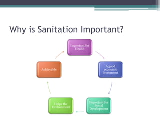 Why is Sanitation Important?
Important for
Health
A good
economic
investment
Important for
Social
Development
Helps the
Environment
Achievable
 