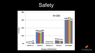 0%
30%
1%
8%
61%
1%
28%
1%
8%
61%
1%
28%
1%
7%
62%
3%
30%
1%
7%
59%
0%
20%
40%
60%
80%
Gained > 2 Gained 2 Gained 1.5 Gained 1 Unchanged
%ofEyes
Changes in BCVA (lines)
N=306
SafetySafety
 