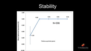 -5.23
0.02 0.01 0.01 0.01
-10.00
-8.00
-6.00
-4.00
-2.00
0.00
2.00
MeanSphericalEquivalent(D)
N=306
Stability
Follow-up periods (years)
 