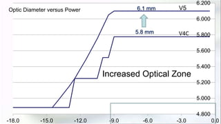 Increased Optical Zone
4.800
5.000
5.200
5.400
5.600
5.800
6.000
6.200
-18.0 -15.0 -12.0 -9.0 -6.0 -3.0 0.0
Optic Diameter versus Power V5
V4C5.8 mm
6.1 mm
Increased Optical Zone
 