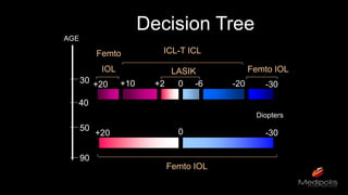 ICL-T ICL
AGE
30
50 0
Diopters
+20 -30
-20-6+2+10
LASIK
90
Femto IOL
Decision Tree
Femto
IOL
40
Femto IOL
+20 0 -30
 