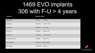 1469 EVO implants
306 with F-U > 4 years
Parameter Mean±SD (range)
Age (years) 31.8±7.6 (19 to 45)
Sphere (D) -5.97±2.82 (-0.75 to -14.75)
Cylinder (D) -0.94±0.87 (0 to -4.25)
ACD (mm) 3.24±0.20 (2.80 to 3.71)
WTW (mm) 11.93±0.36 (11.00 to 12.70)
Scotopic Pupil (mm) 6.30±0.66 (4.5 to 7.75)
ECC (cell/mm2) 2421.2±271.2 (2235 to 2690)
IOP (mmHg) 13.84±3.38 (8 to 22)
 