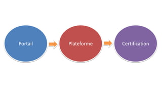 Portail 
Plateforme 
Certification  
