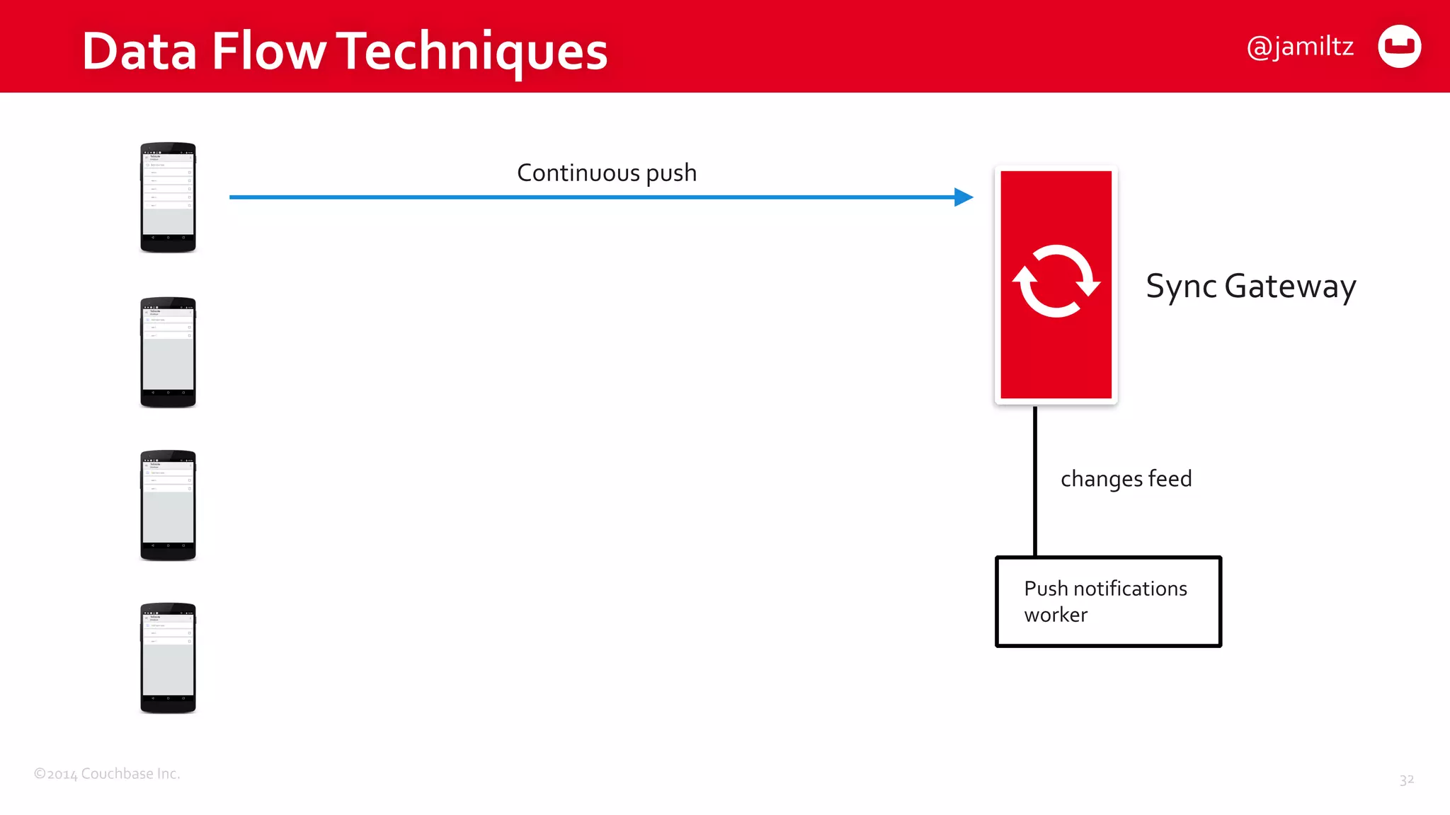 ©2014	
  Couchbase	
  Inc.
Data	
  Flow	
  Techniques	
  
32
Sync	
  Gateway
changes	
  feed
Push	
  notifications	
  
worker
Continuous	
  push
@jamiltz
 