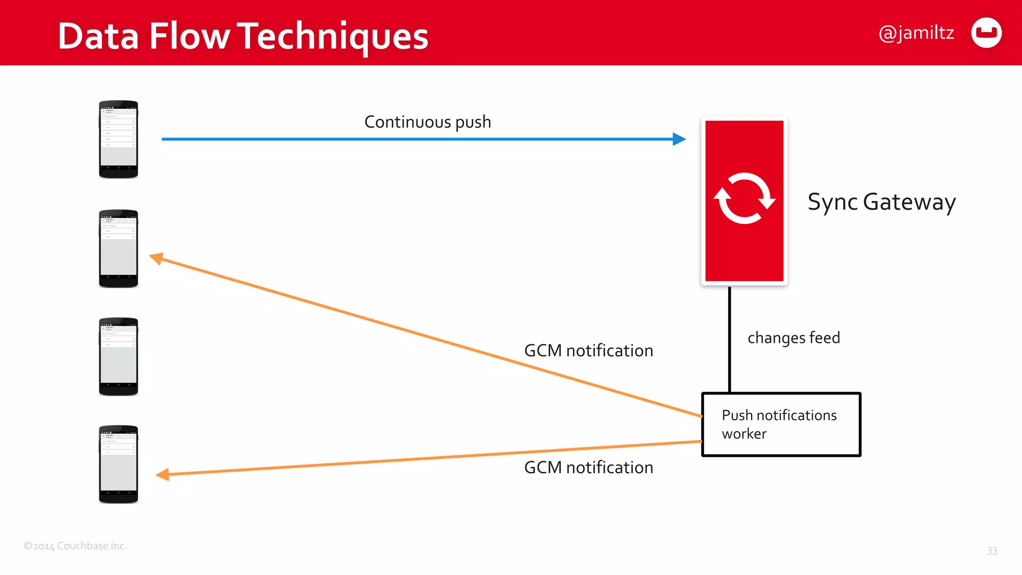 ©2014	
  Couchbase	
  Inc.
Data	
  Flow	
  Techniques	
  
33
Sync	
  Gateway
changes	
  feed
Push	
  notifications	
  
worker
Continuous	
  push
GCM	
  notification
GCM	
  notification
@jamiltz
 