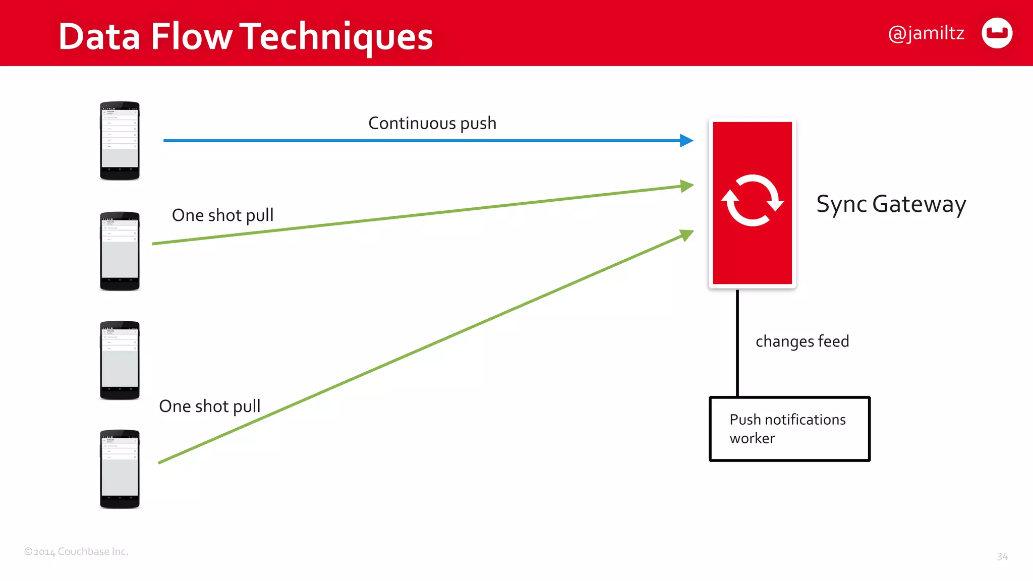 ©2014	
  Couchbase	
  Inc.
Data	
  Flow	
  Techniques	
  
34
Sync	
  Gateway
changes	
  feed
Push	
  notifications	
  
worker
Continuous	
  push
One	
  shot	
  pull
One	
  shot	
  pull
@jamiltz
 