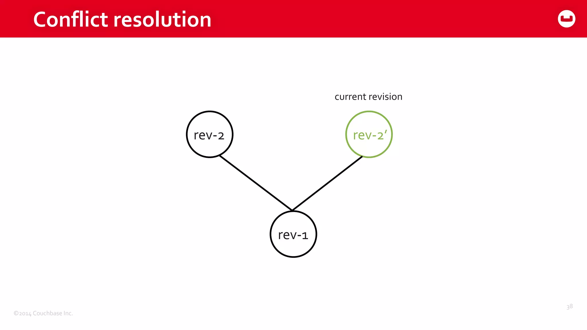 ©2014	
  Couchbase	
  Inc.
Conflict	
  resolution
38
rev-­‐1
rev-­‐2 rev-­‐2’
current	
  revision
 