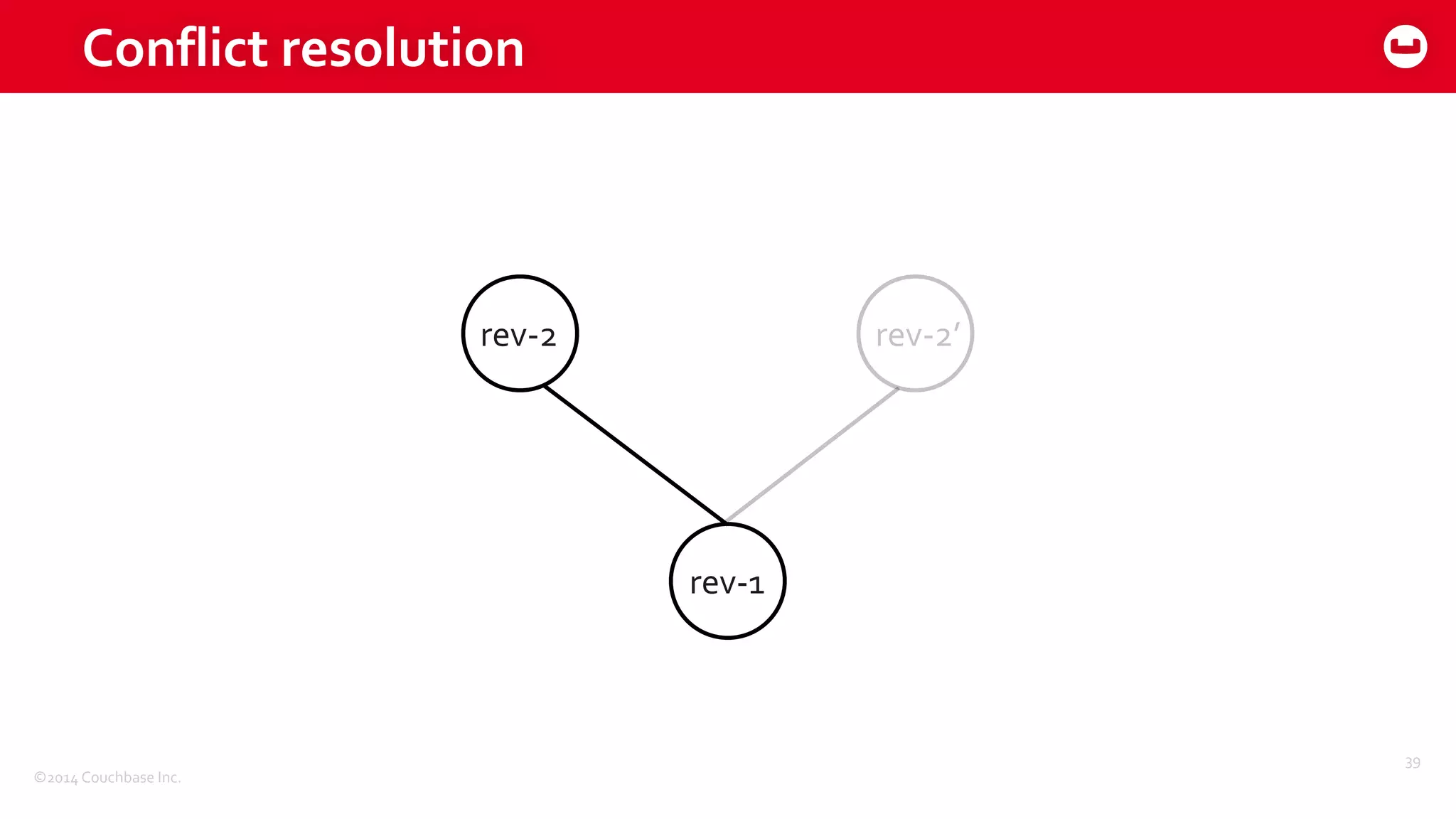 ©2014	
  Couchbase	
  Inc.
Conflict	
  resolution
39
rev-­‐1
rev-­‐2 rev-­‐2’
 
