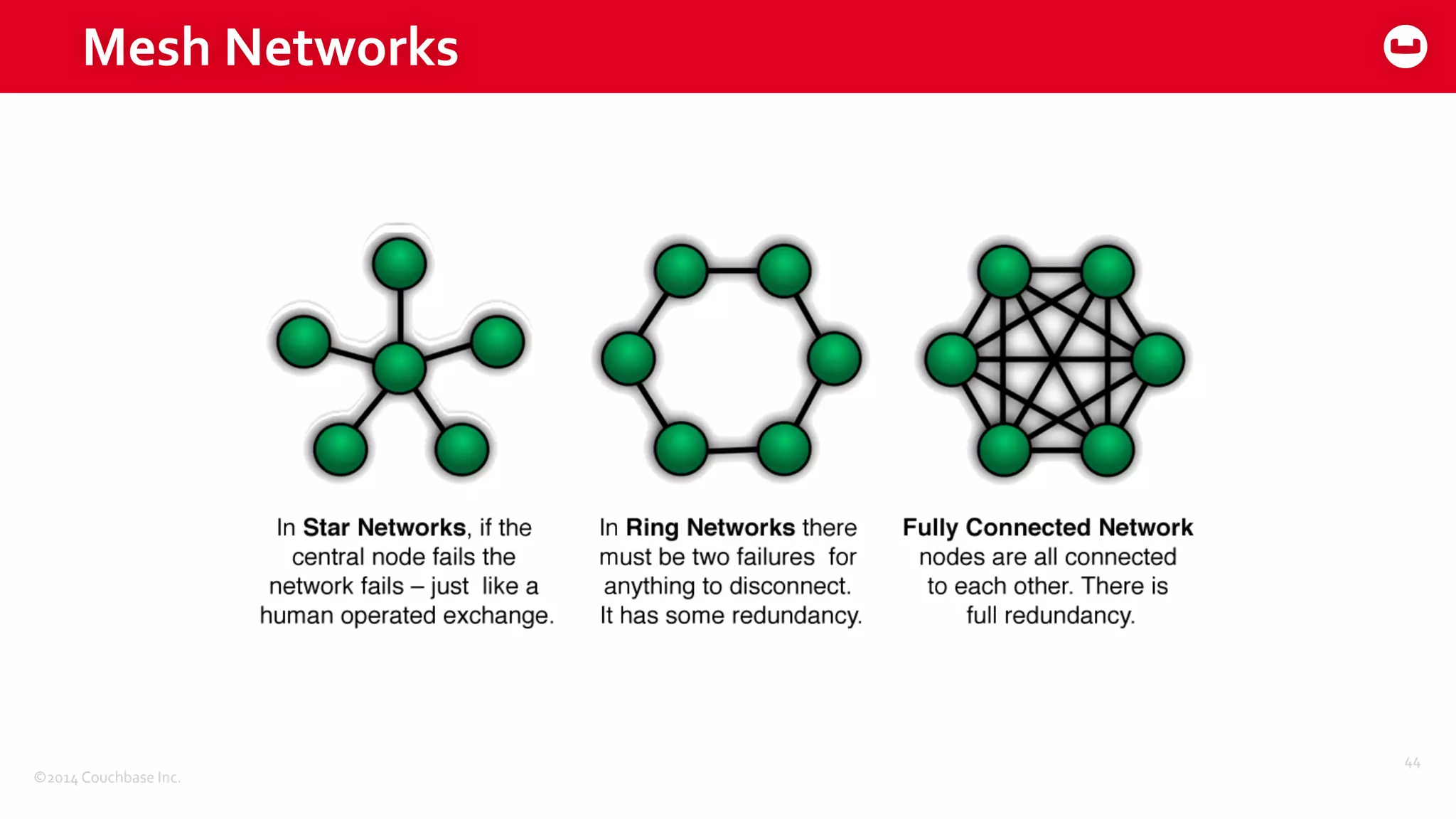 ©2014	
  Couchbase	
  Inc.
Mesh	
  Networks
44
 