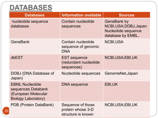 DATABASES
15-07-2020JUNIOR25
Databases Information available Sources
nucleotide sequence
databases
Contain nucleotide
sequences
GeneBank by
NCBI,USA;DDBJ,Japan:
Nucleotide sequence
database by EMBL.
GeneBank Contain nucleotide
sequence of genomic
DNA
NCBI,USA
dbEST EST sequence
(redundant nucleotide
sequences)
NCBI,USA;EBI,UK
DDBJ (DNA Database of
Japan)
Nucleotide sequences GenomeNet,Japan
EBML Nucleotide
sequences Databank
(European Molecular
Biology Laboratory)
DNA sequence EBI,UK
PDB (Protein DataBank) Sequence of those
protein whose 3-D
structure is known
NCBI,USA;EBI,UK
 