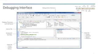 16
Debugging Interface
Views for:
• Variables
• Expressions
• Registers
• Breakpoints
Displays Processes
and Call Stacks
Source File
Breakpoint
Set/Clear
Views for:
• Console
• Problems
• Memory
Debug Action Buttons
Instruction
Stepping Mode
Resume
Pause
Terminate
Step
Over
Step
Into
Step
Return
HW
DisconnectHW Sync
 