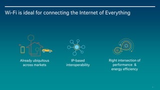 8
Wi-Fi is ideal for connecting the Internet of Everything
Right intersection of
performance &
energy efficiency
IP-based
interoperability
Already ubiquitous
across markets
 