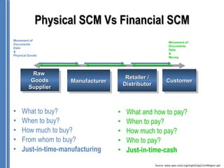 Physical SCM Vs Financial SCM
Movement of
                                                                Movement of
Documents
                                                                Documents
Data
                                                                Data
&
                                                                &
Physical Goods
                                                                Money




           Raw
                                         Retailer /
          Goods      Manufacturer                             Customer
                                        Distributor
         Supplier



•    What to buy?                   •    What and how to pay?
•    When to buy?                   •    When to pay?
•    How much to buy?               •    How much to pay?
•    From whom to buy?              •    Who to pay?
•    Just-in-time-manufacturing     •    Just-in-time-cash
                                                      Source: www.apec-ecba.org/english/ppt/CarlWegner.ppt
 