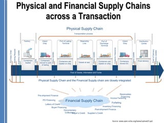 Physical and Financial Supply Chains
                                           across a Transaction
                                                                                                                  Physical Supply Chain
                                                                                                                                        Transportation process



                                                      Factory                Inland                       Port of Lading-                      Steamship                                Port of                              Inland                      Distribution
                                                                              Dray                          Terminal                              Line                                Discharge-                              Dray                         Center
                                                                                                                                                                                       Terminal




                                                                                                                                                                                                       Customs Clearance
                 Booking Request




                                                                                                                                                                                                                                                                           Proof of Delivery
                                                                                                                       Bill of Lading
Purchase Order




                                                                                                                                                                                                                                                                         Inventory Update
                                   Inventory Update




                                                                                          Status Update




                                                                                                                                                                 Status Update




                                                                                                                                                                                                                                        Status Update
                                                                   ASN




                                                      Containers           Containers                     Containers are                                                            Containers are                         Containers                   Final delivery
                                                       loaded             moved to port                                                      Vessel at sea
                                                                                                          loaded on ship                                                            loaded on ship                         moved DC.
                                                                            of lading.



                                                                                                                       Flow of Goods, Information and Funds



                                                                         Physical Supply Chain and the Financial Supply chain are closely integrated



                                                                                                                                                                                                             Receivables
                                                                         Pre-shipment Finance
                                                                                                                                                                                                              Financing
                                                                                                                                                                                                   Invoice Factoring
                                                                             PO Financing                        Financial Supply Chain                                                              Forfaiting
                                                                                Letters of Credit
                                                                                          Buyer Financing                                                                                Inventory Financing
                                                                                                      Documentary                                                                Post-shipment Finance
                                                                                                        Collections
                                                                                                                Buyer’s Credit                         Supplier’s Credit


                                                                                                                                                                                                     Source: www.apec-ecba.org/www/upload/2.ppt
 