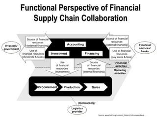Functional Perspective of Financial
                 Supply Chain Collaboration

                 Source of financial                                                         Source of financial
                      resources                                                                   resources
 Investors/      (external financing)                Accounting                              (external financing)                  Financial
government                                                                                                                         services/
                     Use of                                                                         Use of financial                banks
              financial resources       Investment                     Financing                      resources
              (dividends & taxes)                                                                 (pay loans & fees)

                                               Use                           Source                    Financial
                                           of financial                   of financial                 activities
                                            resources                      resources
                                                                                                      Operating
                                          (investment)                (internal financing)
                                                                                                      activities




                           Procurement           Production                   Sales




                                                               (Outsourcing)

                                                          Logistics
                                                          provider
                                                                                    Source: www.baft.org/content_folders/1stEuropeanBank...
 