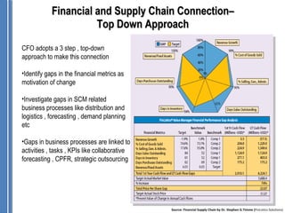 Financial and Supply Chain Connection–
                      Top Down Approach
CFO adopts a 3 step , top-down
approach to make this connection

•Identify gaps in the financial metrics as
motivation of change

•Investigate gaps in SCM related
business processes like distribution and
logistics , forecasting , demand planning
etc

•Gaps in business processes are linked to
activities , tasks , KPIs like collaborative
forecasting , CPFR, strategic outsourcing



                                                        Top-Down Approach

                                               Source: Financial Supply Chain by Dr. Stephen G.Timme (FinListics Solutions)
 