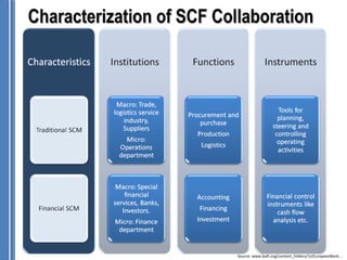Characterization of SCF Collaboration




                           Source: www.baft.org/content_folders/1stEuropeanBank...
 