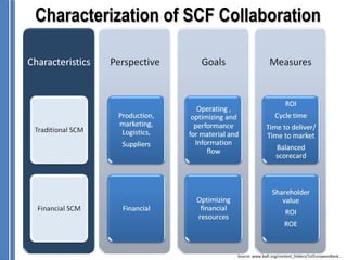 Characterization of SCF Collaboration




                          Source: www.baft.org/content_folders/1stEuropeanBank...
 