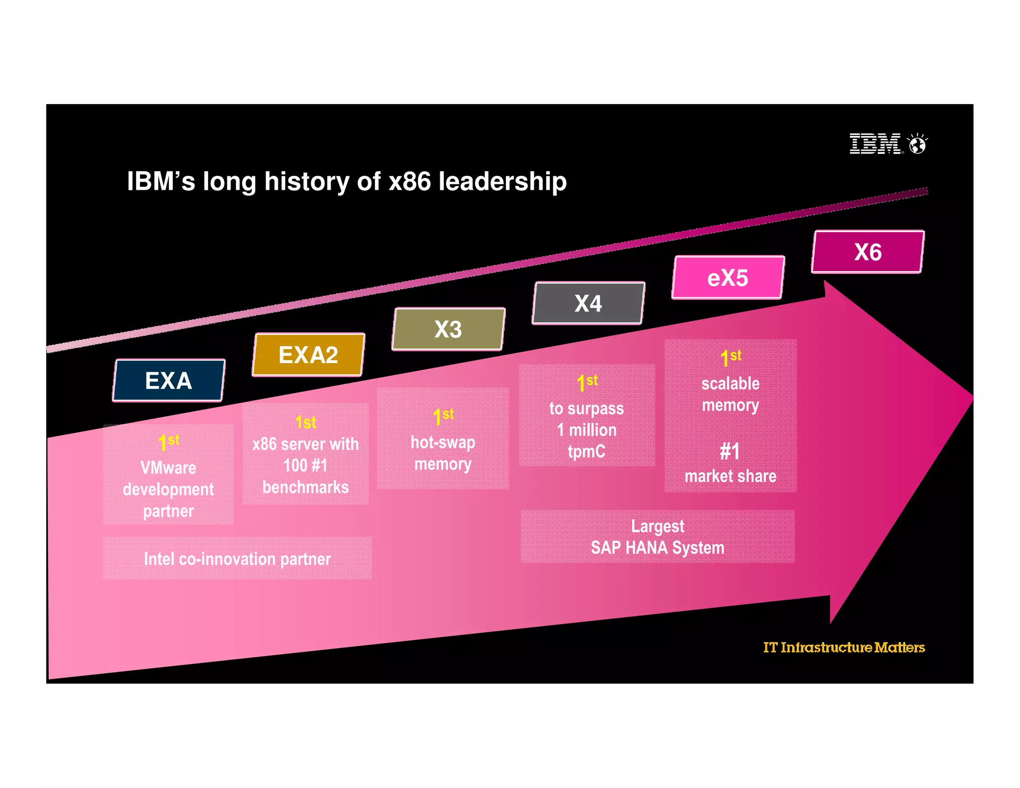 IBM’s long history of x86 leadership
X6
eX5
X4
X3
EXA2

1st

EXA
1st
VMware
development
partner

1st
1st
x86 server with
100 #1
benchmarks

Intel co-innovation partner

© 2014 IBM Corporation

1st
hot-swap
memory

to surpass
1 million
tpmC

scalable
memory

#1
market share

Largest
SAP HANA System

 